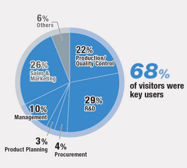 68% of visitors were key users