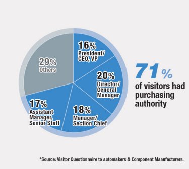 71% of visitors had purchasing authority