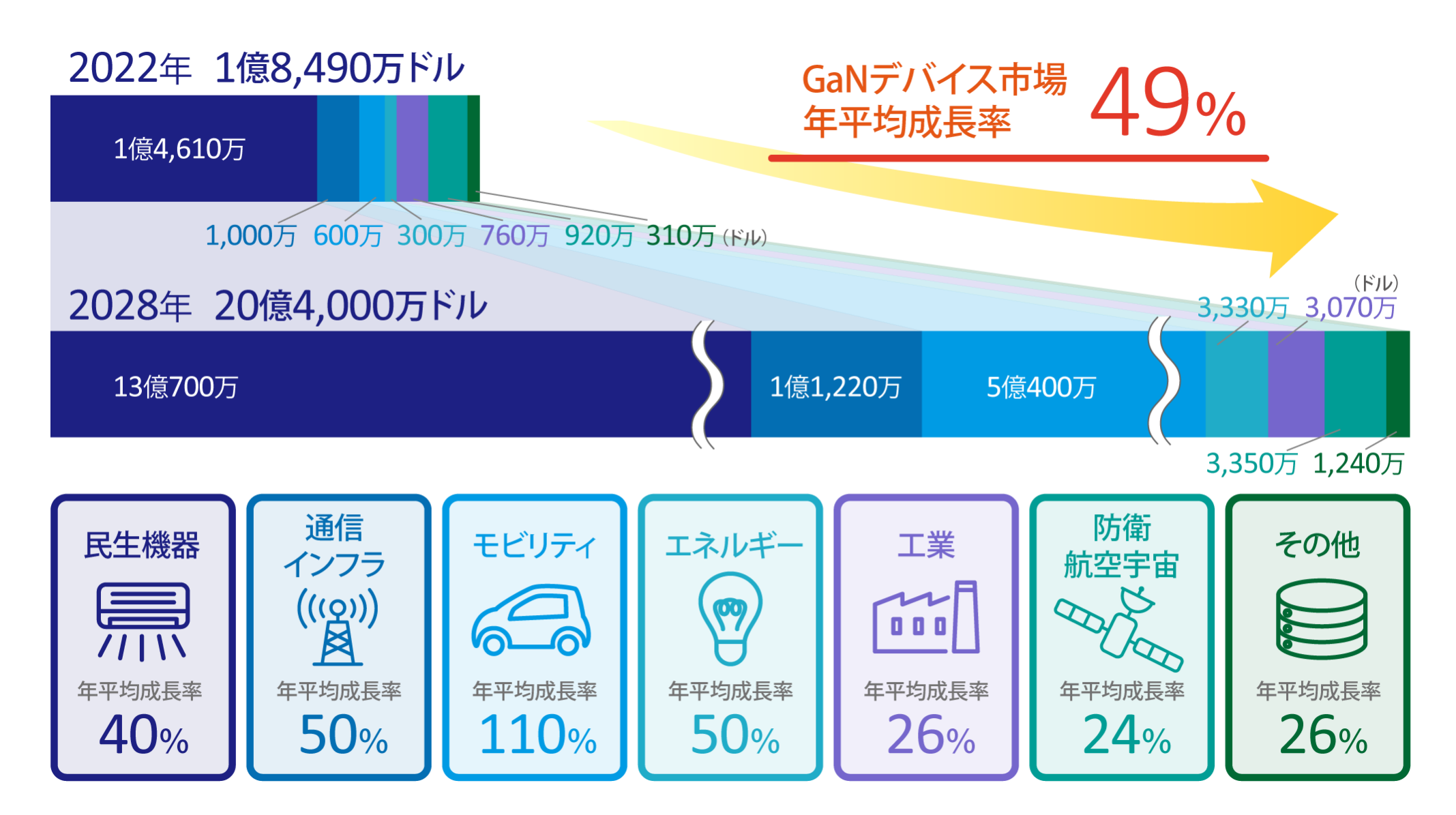 GaN（窒化ガリウム）半導体とは | 最新の市場・技術動向やSiC、Siとの 